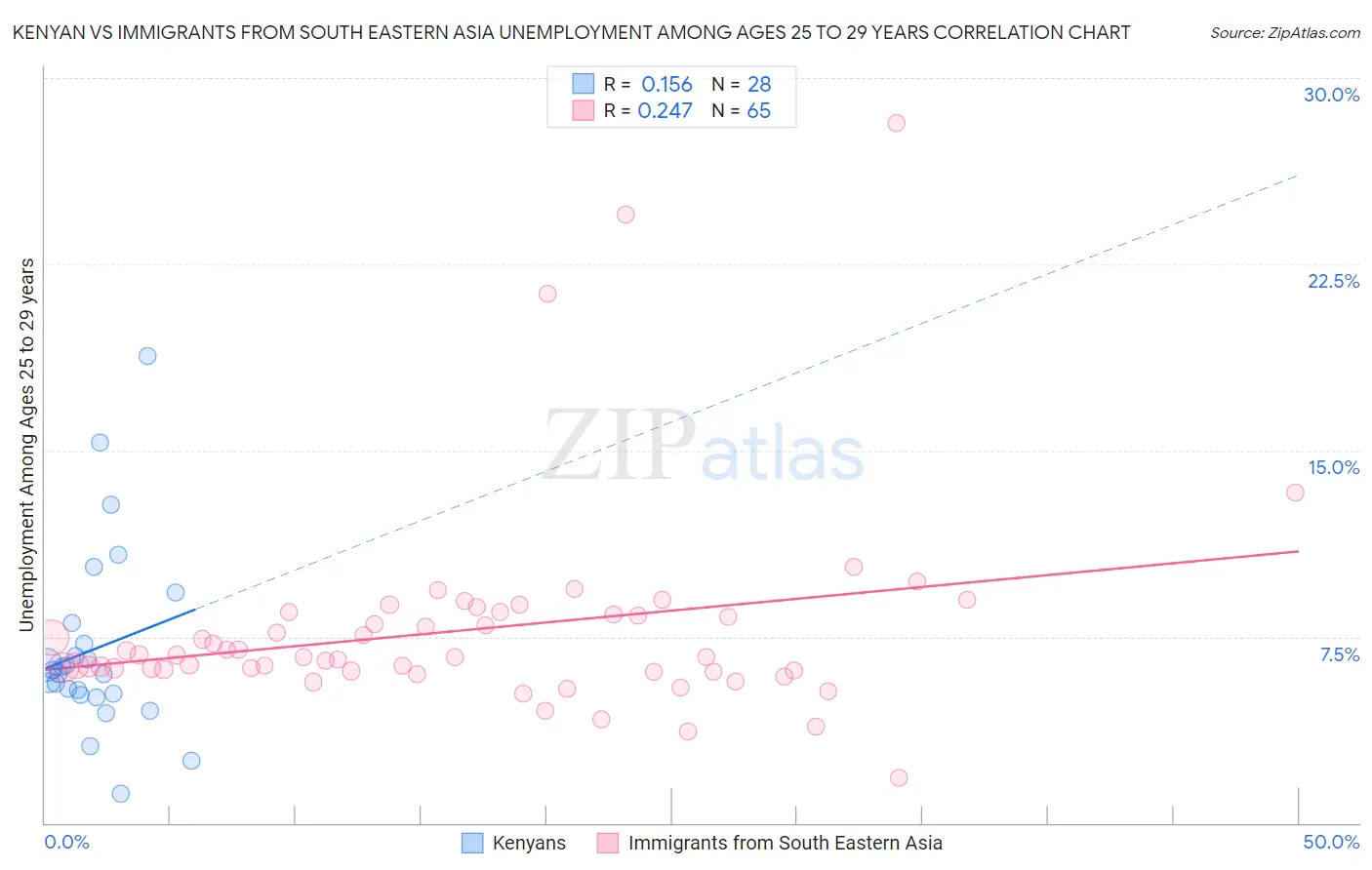 Kenyan vs Immigrants from South Eastern Asia Unemployment Among Ages 25 to 29 years