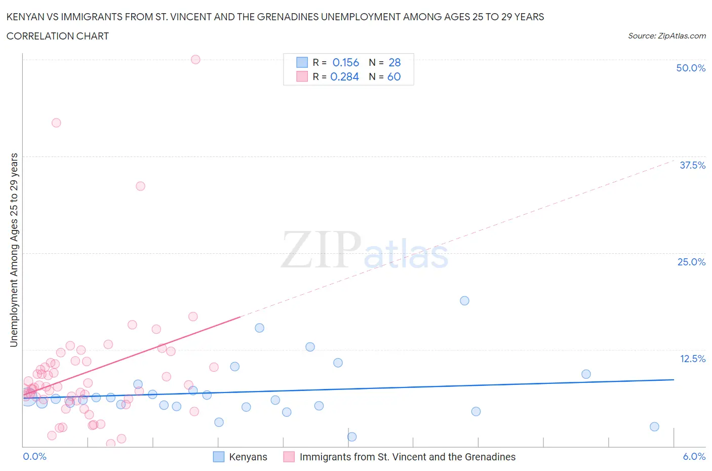 Kenyan vs Immigrants from St. Vincent and the Grenadines Unemployment Among Ages 25 to 29 years