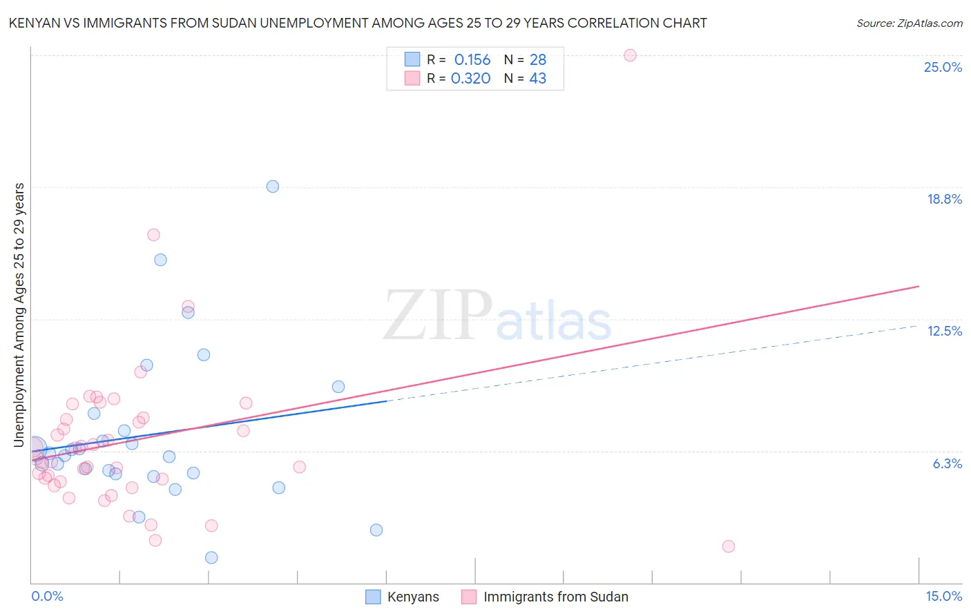 Kenyan vs Immigrants from Sudan Unemployment Among Ages 25 to 29 years