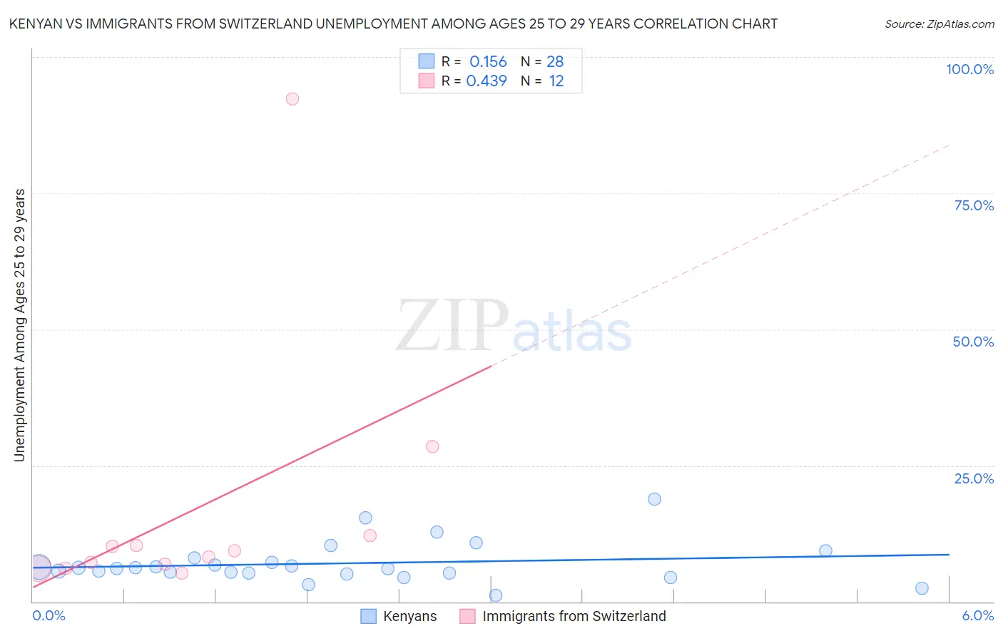 Kenyan vs Immigrants from Switzerland Unemployment Among Ages 25 to 29 years