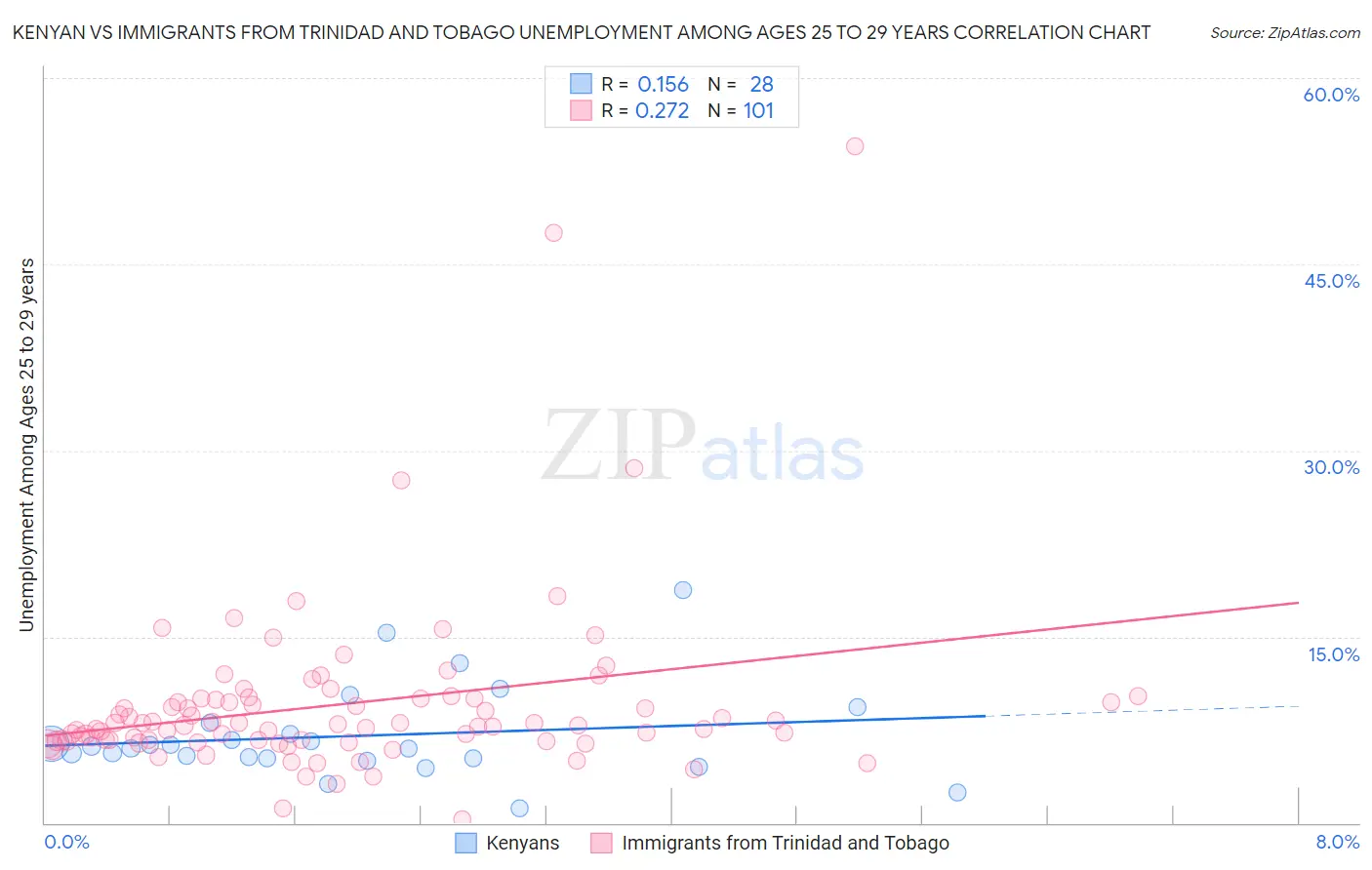 Kenyan vs Immigrants from Trinidad and Tobago Unemployment Among Ages 25 to 29 years