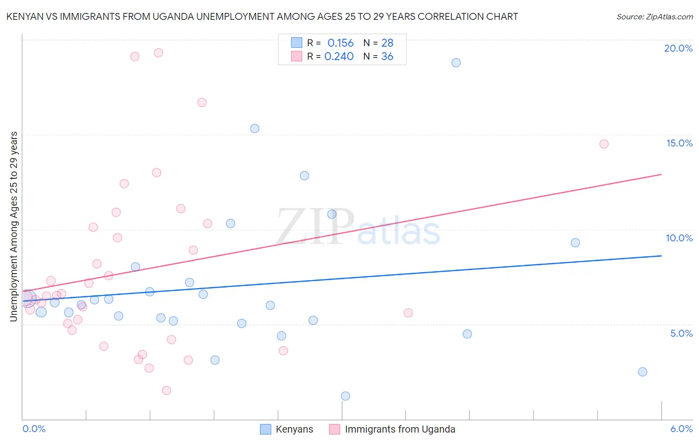 Kenyan vs Immigrants from Uganda Unemployment Among Ages 25 to 29 years