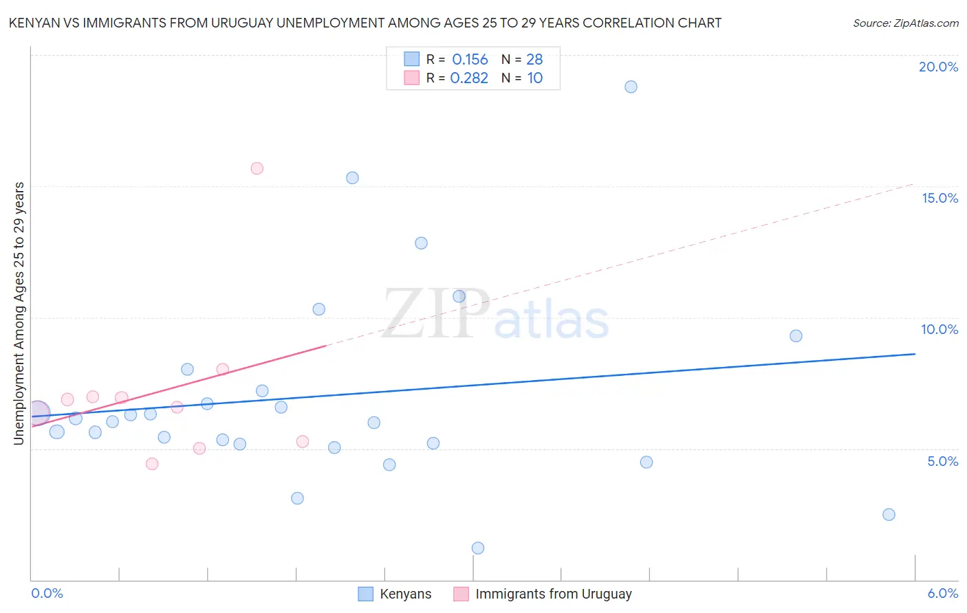 Kenyan vs Immigrants from Uruguay Unemployment Among Ages 25 to 29 years