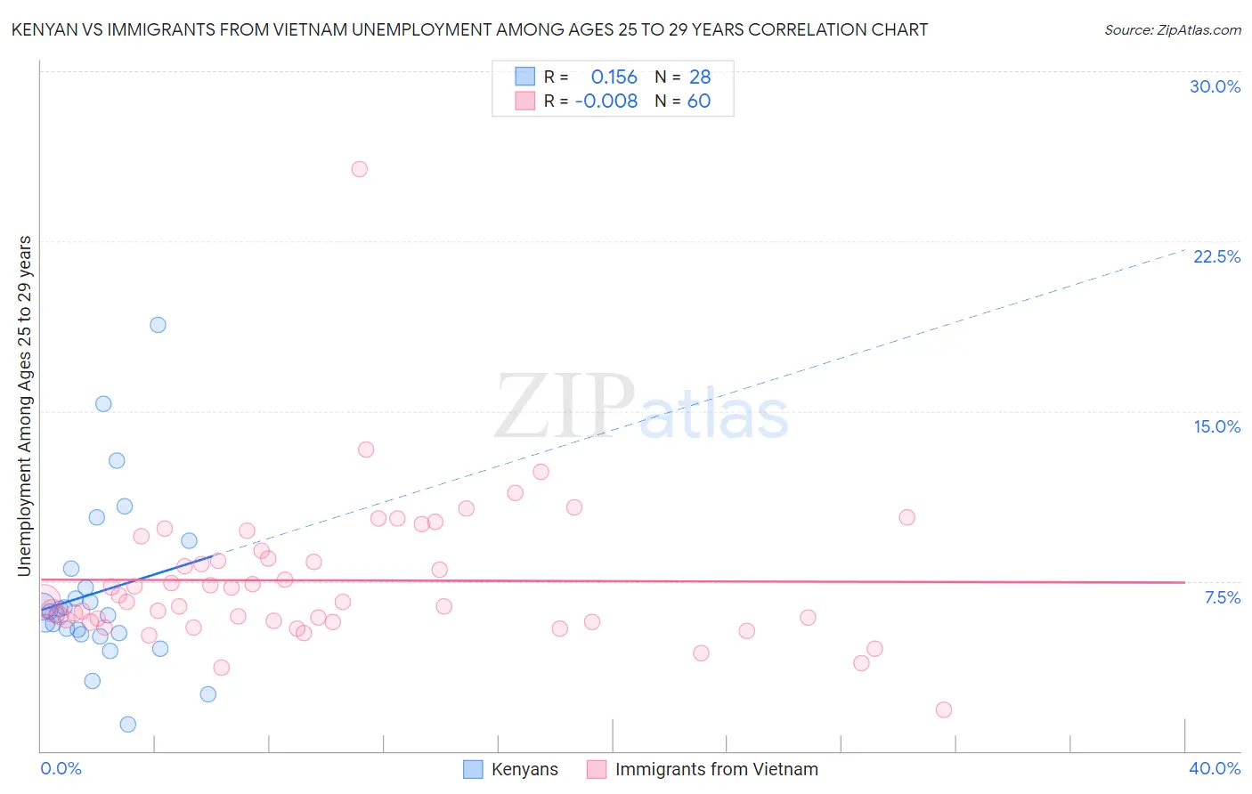 Kenyan vs Immigrants from Vietnam Unemployment Among Ages 25 to 29 years