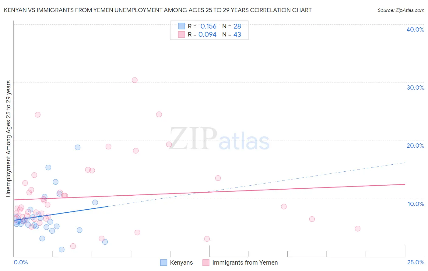 Kenyan vs Immigrants from Yemen Unemployment Among Ages 25 to 29 years