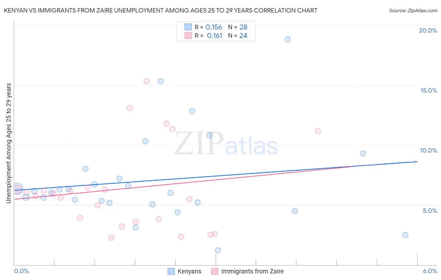 Kenyan vs Immigrants from Zaire Unemployment Among Ages 25 to 29 years