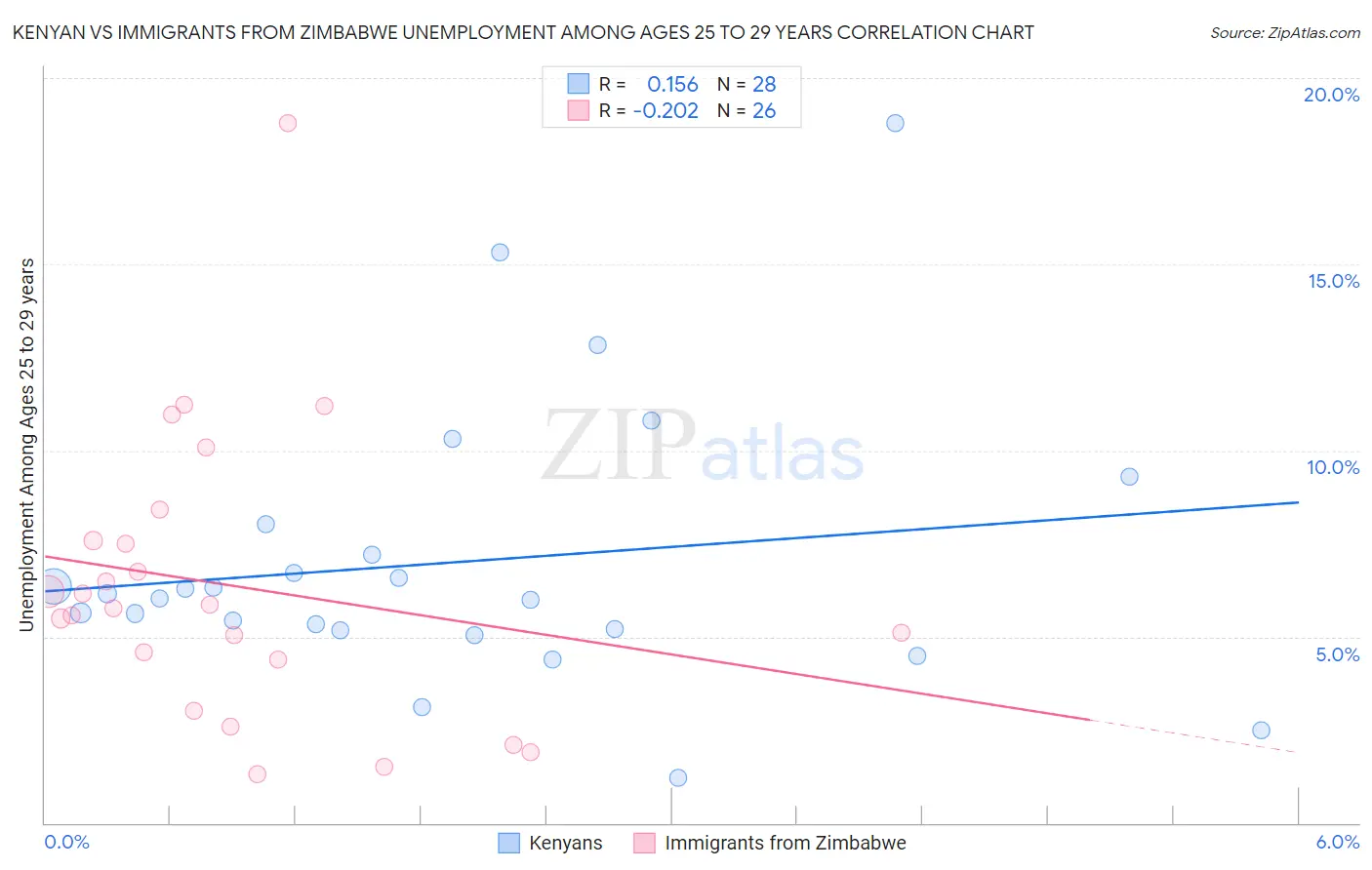 Kenyan vs Immigrants from Zimbabwe Unemployment Among Ages 25 to 29 years
