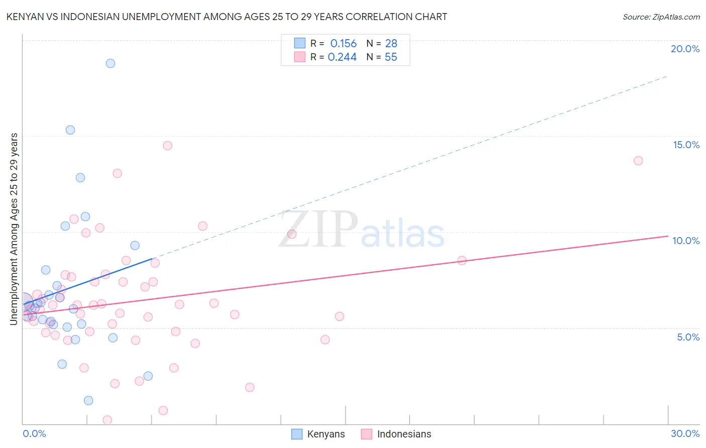 Kenyan vs Indonesian Unemployment Among Ages 25 to 29 years
