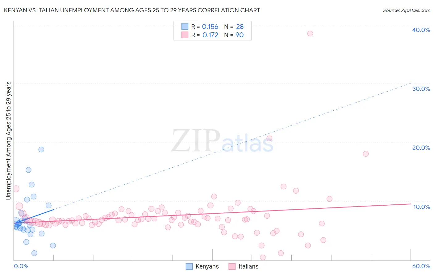 Kenyan vs Italian Unemployment Among Ages 25 to 29 years