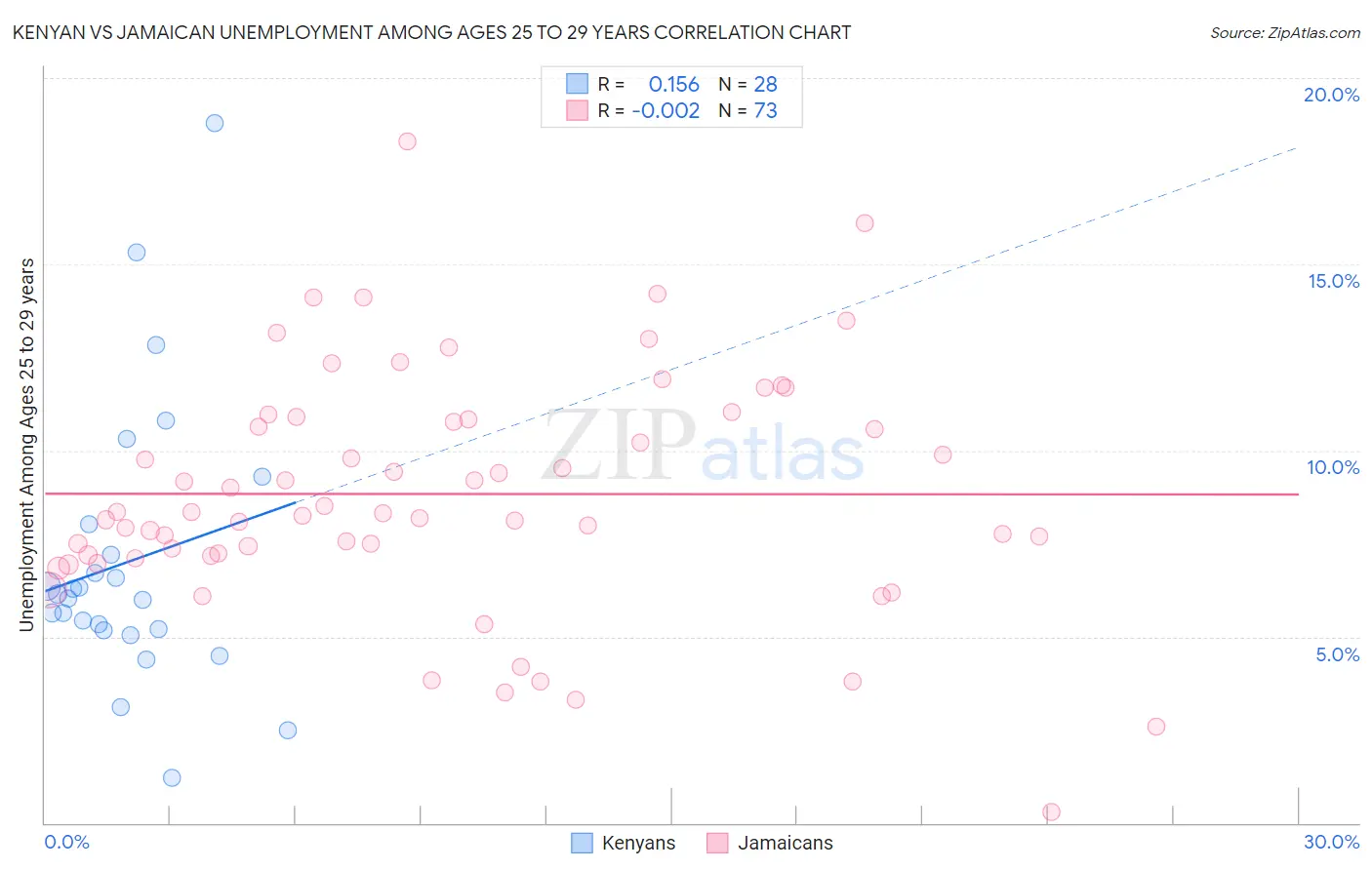 Kenyan vs Jamaican Unemployment Among Ages 25 to 29 years