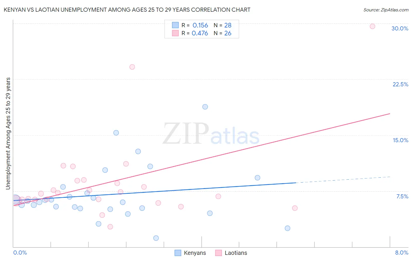 Kenyan vs Laotian Unemployment Among Ages 25 to 29 years