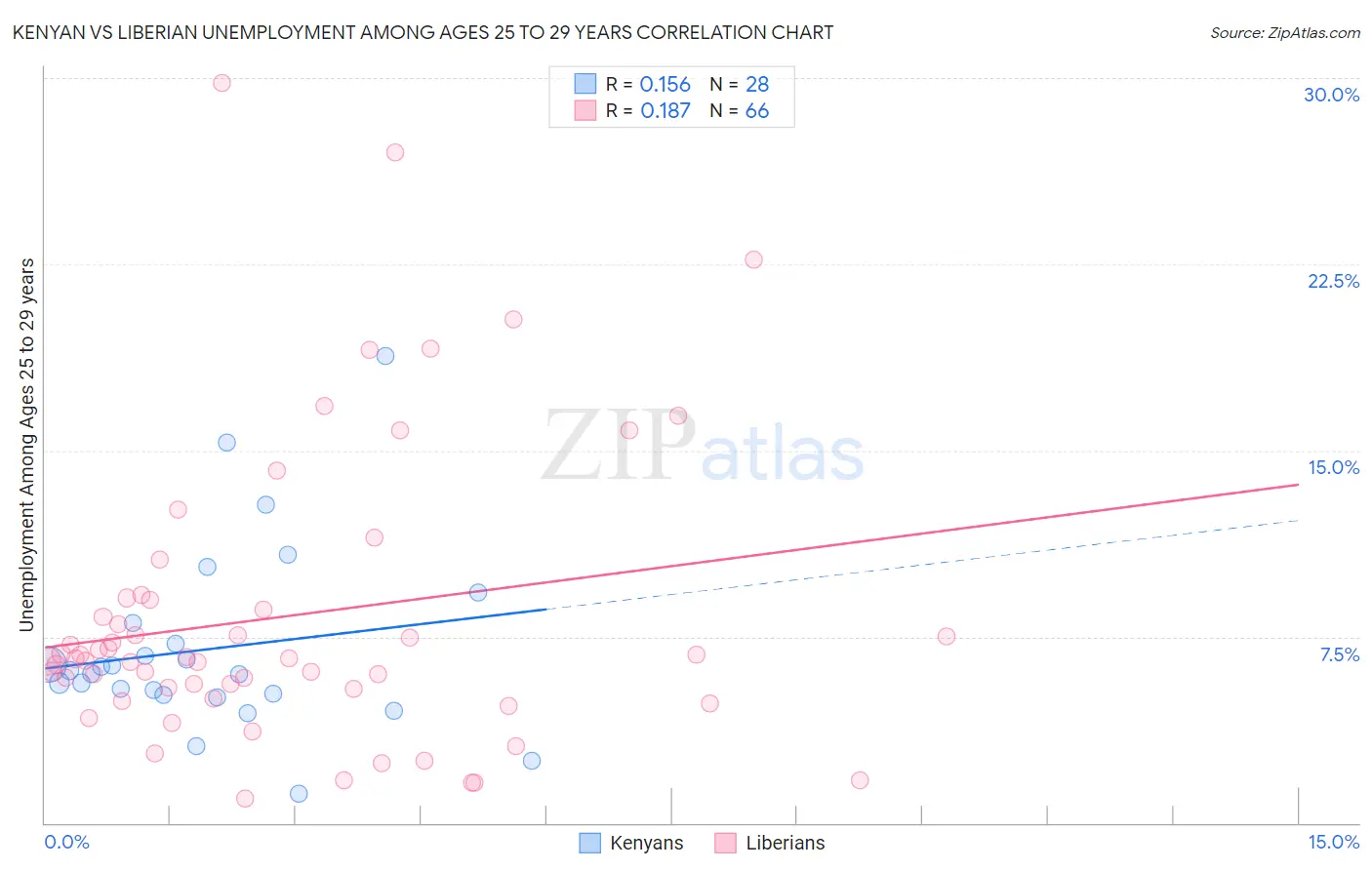 Kenyan vs Liberian Unemployment Among Ages 25 to 29 years