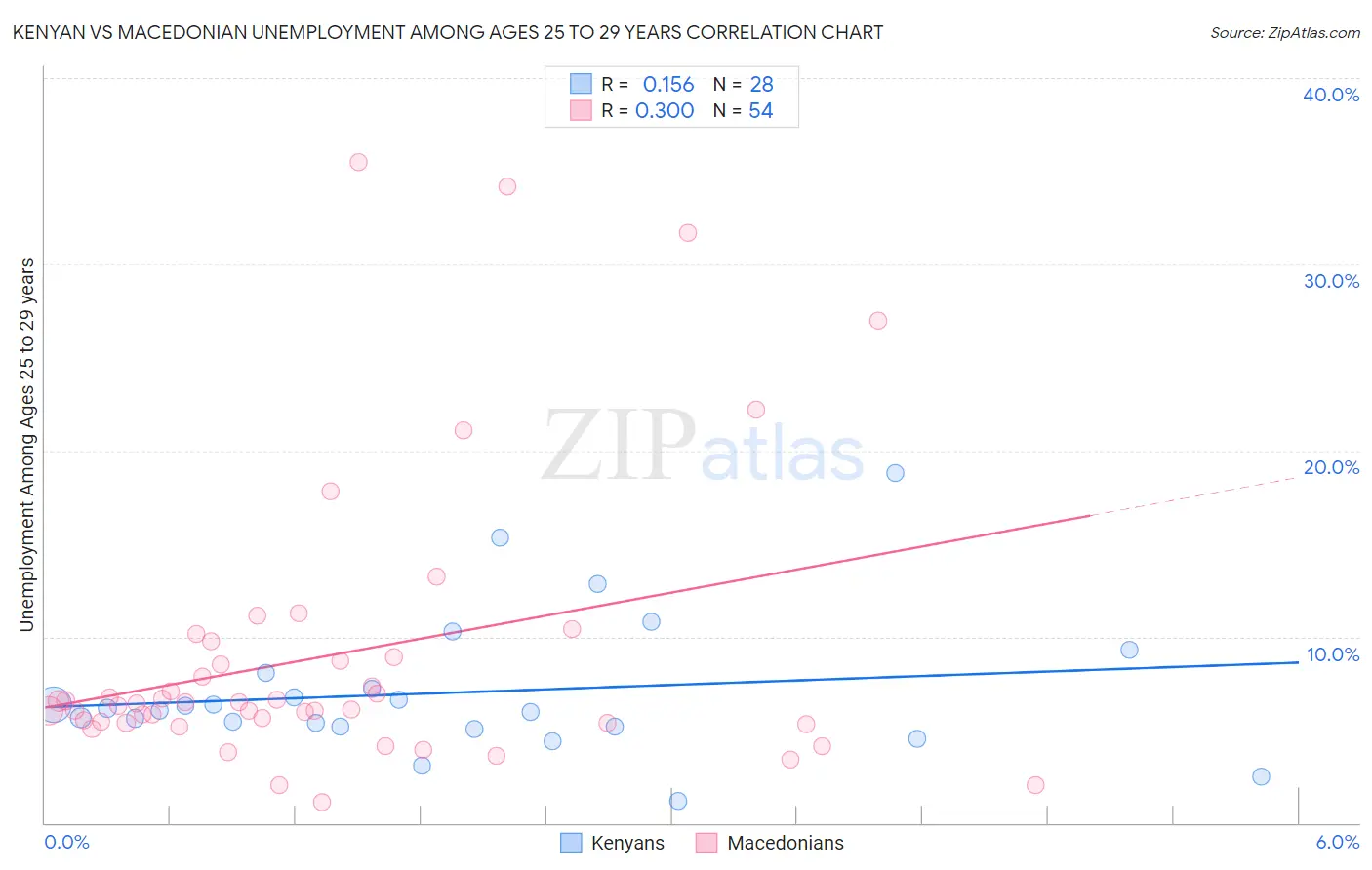 Kenyan vs Macedonian Unemployment Among Ages 25 to 29 years