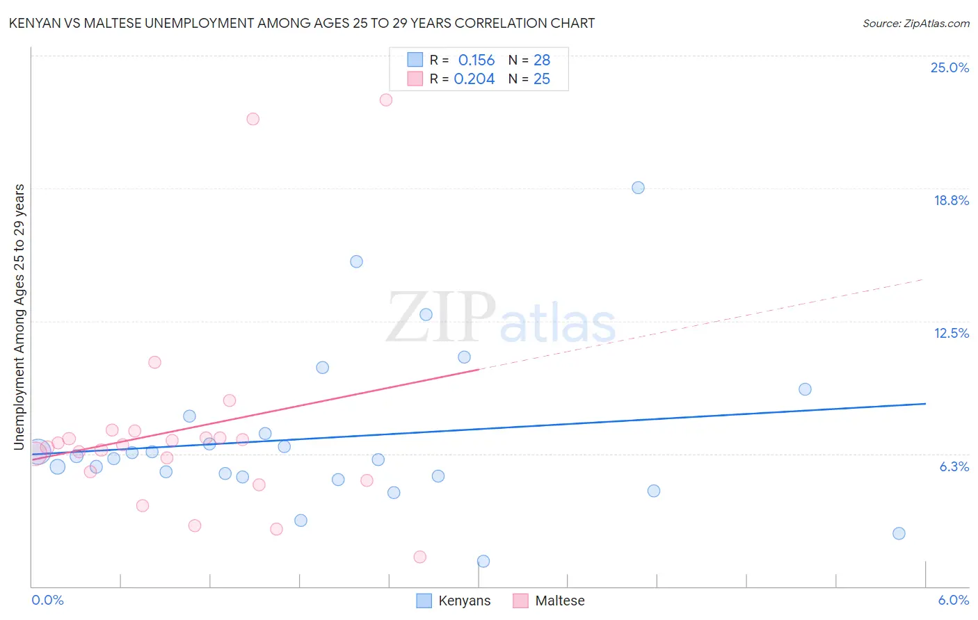 Kenyan vs Maltese Unemployment Among Ages 25 to 29 years