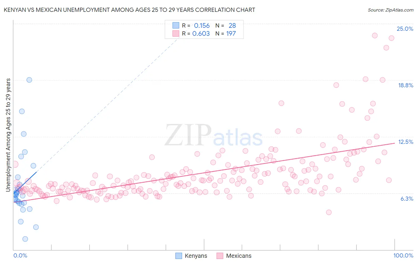 Kenyan vs Mexican Unemployment Among Ages 25 to 29 years