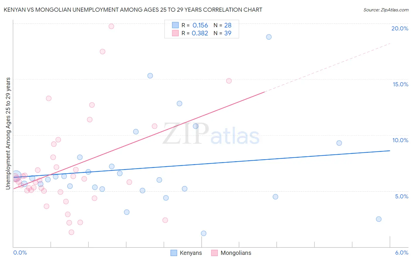 Kenyan vs Mongolian Unemployment Among Ages 25 to 29 years