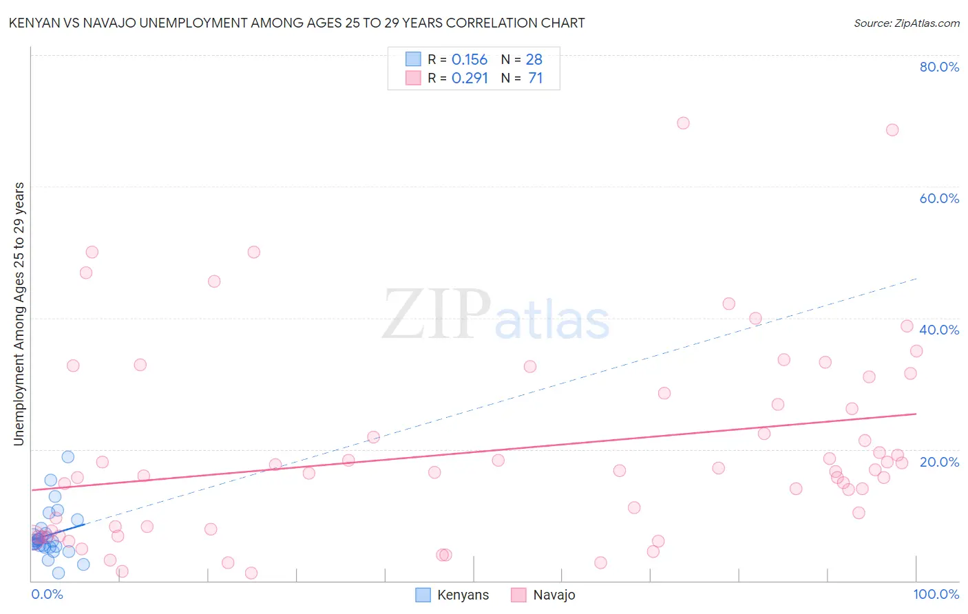 Kenyan vs Navajo Unemployment Among Ages 25 to 29 years