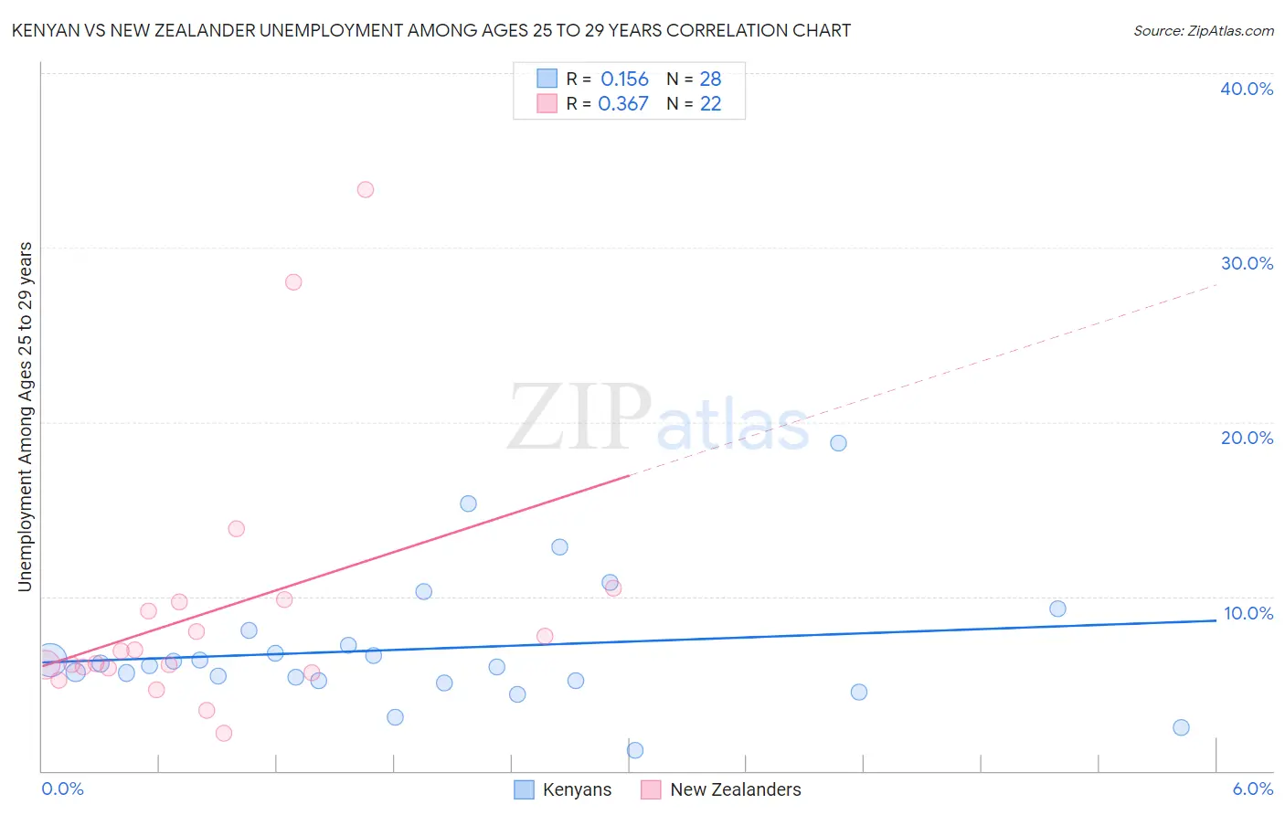 Kenyan vs New Zealander Unemployment Among Ages 25 to 29 years