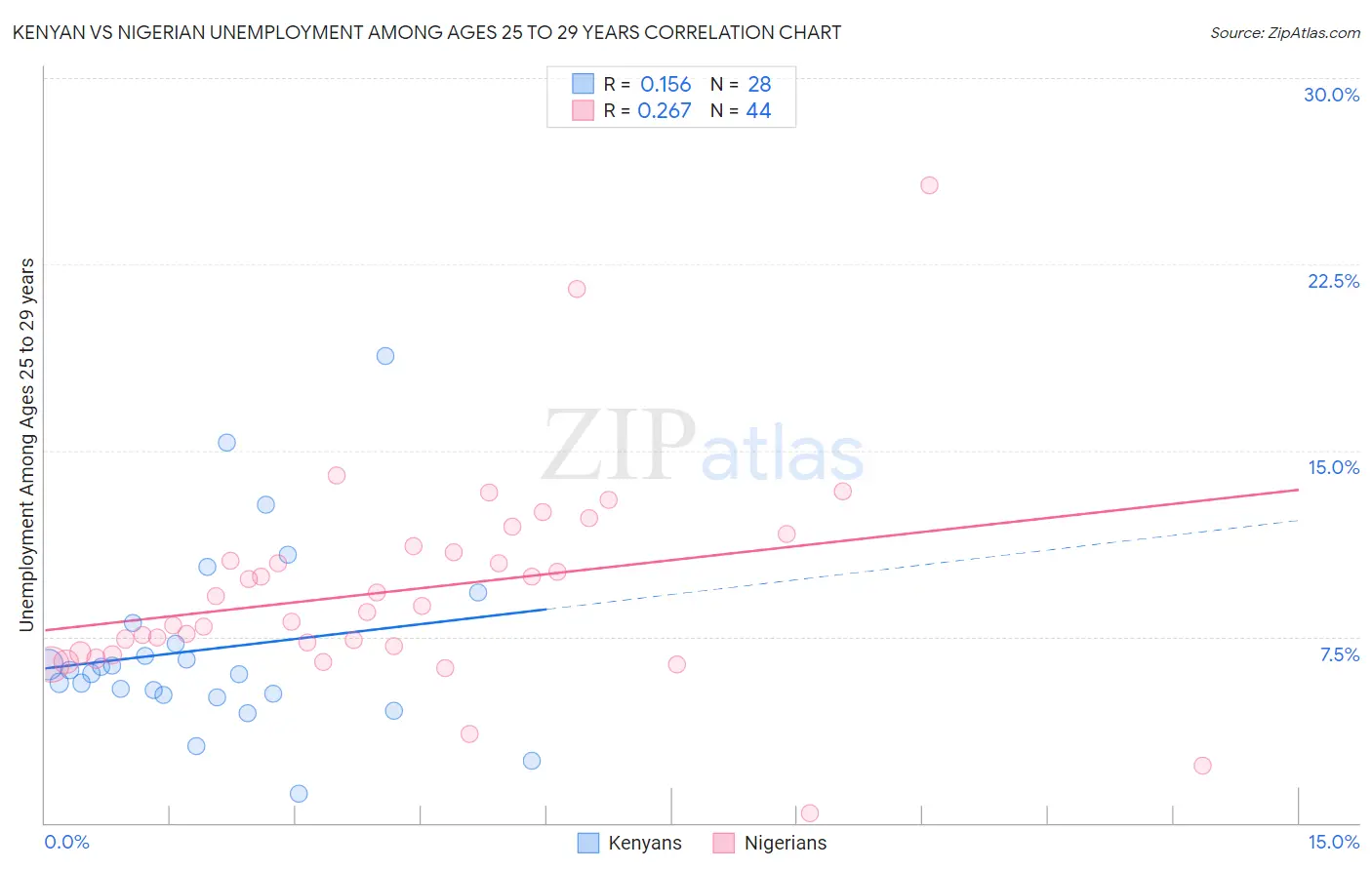 Kenyan vs Nigerian Unemployment Among Ages 25 to 29 years