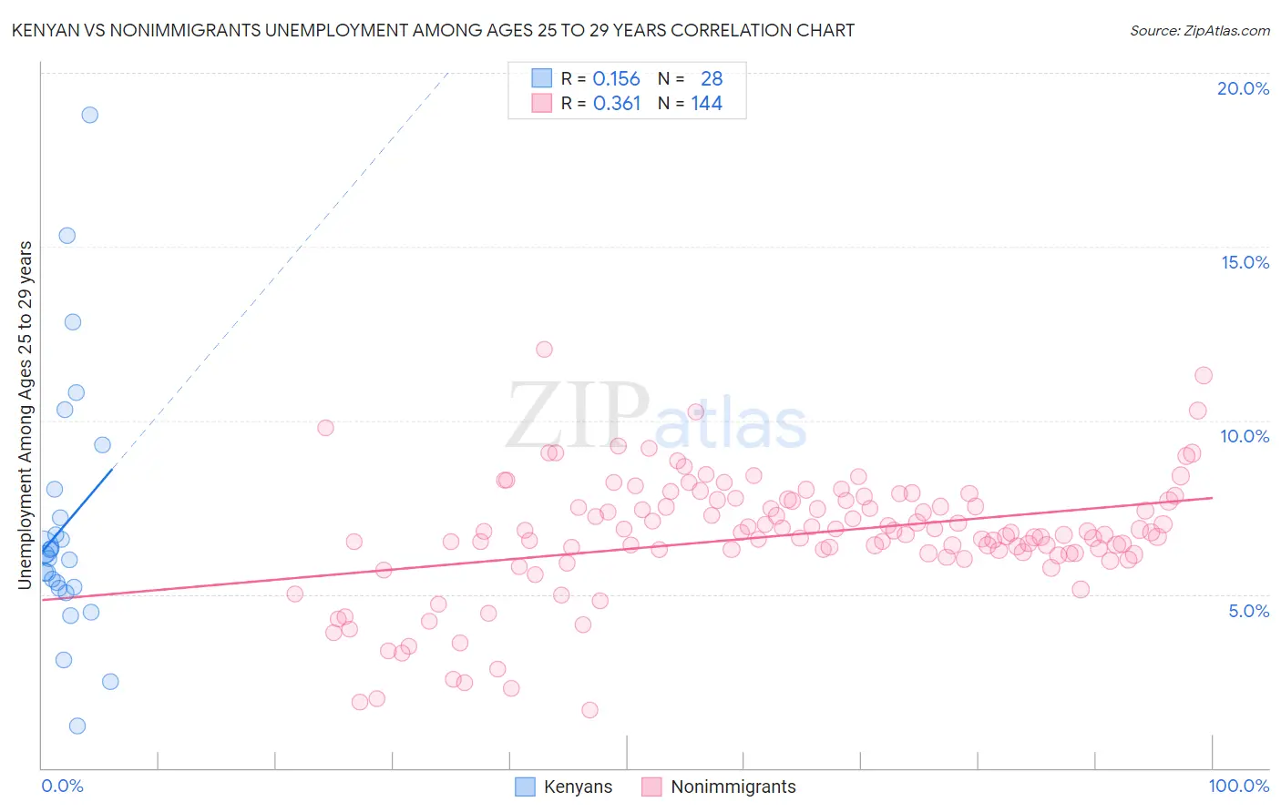 Kenyan vs Nonimmigrants Unemployment Among Ages 25 to 29 years