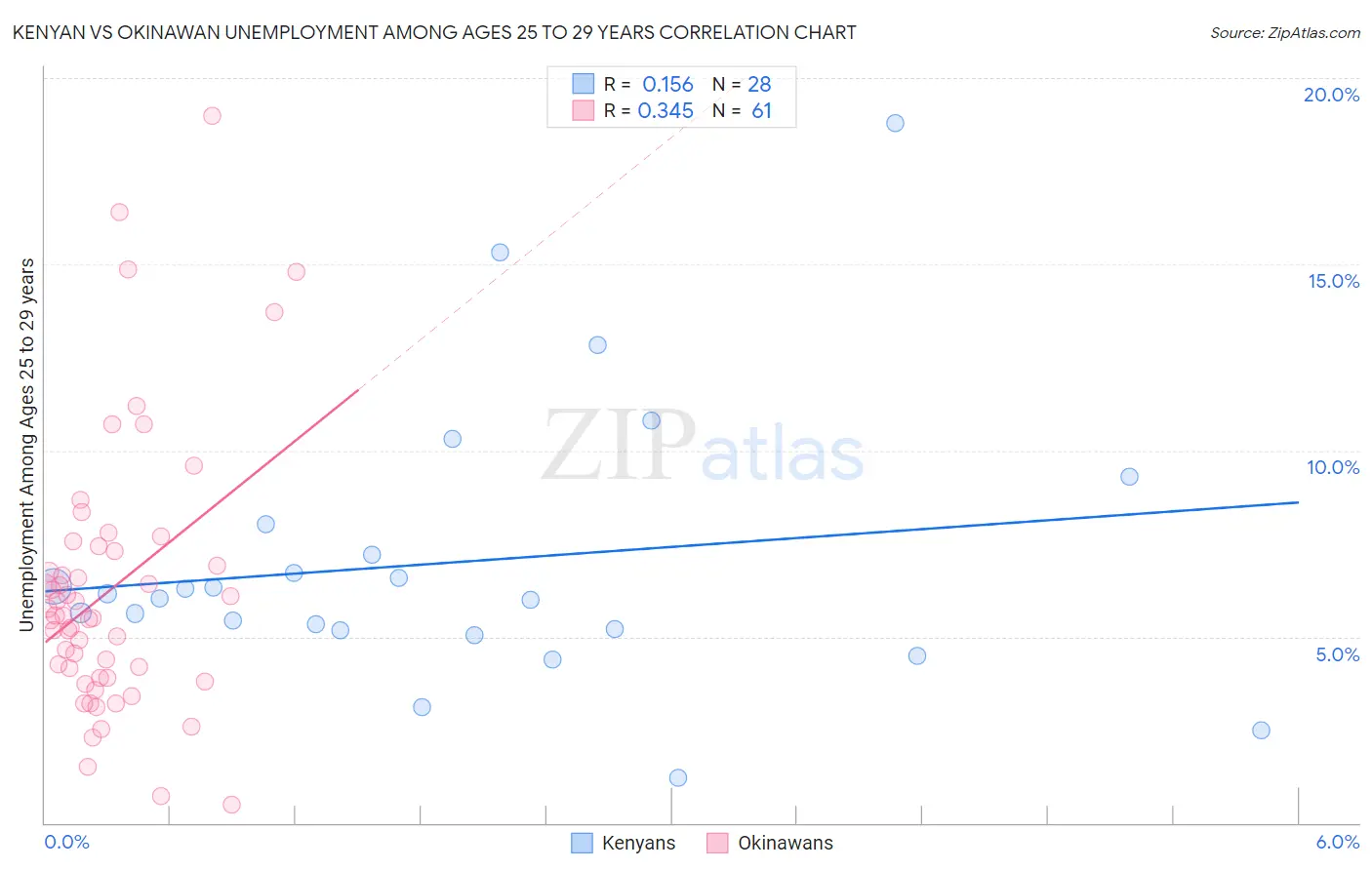 Kenyan vs Okinawan Unemployment Among Ages 25 to 29 years