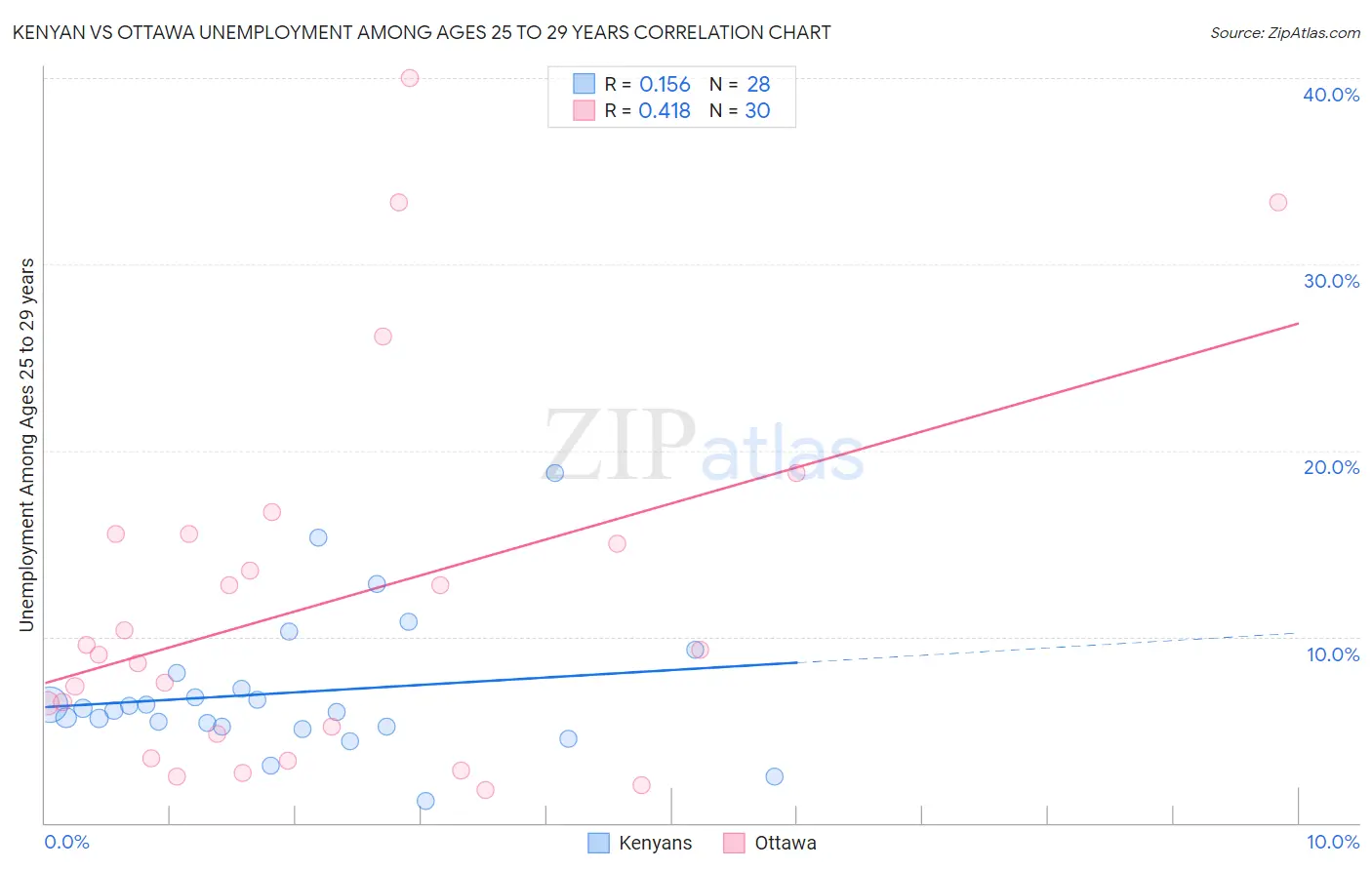 Kenyan vs Ottawa Unemployment Among Ages 25 to 29 years