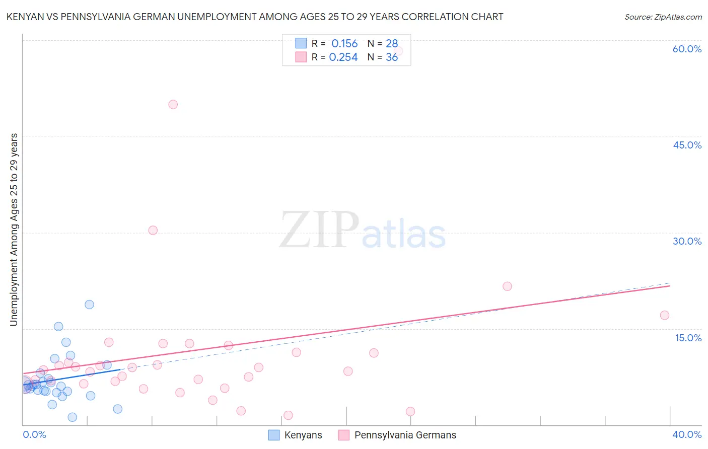 Kenyan vs Pennsylvania German Unemployment Among Ages 25 to 29 years