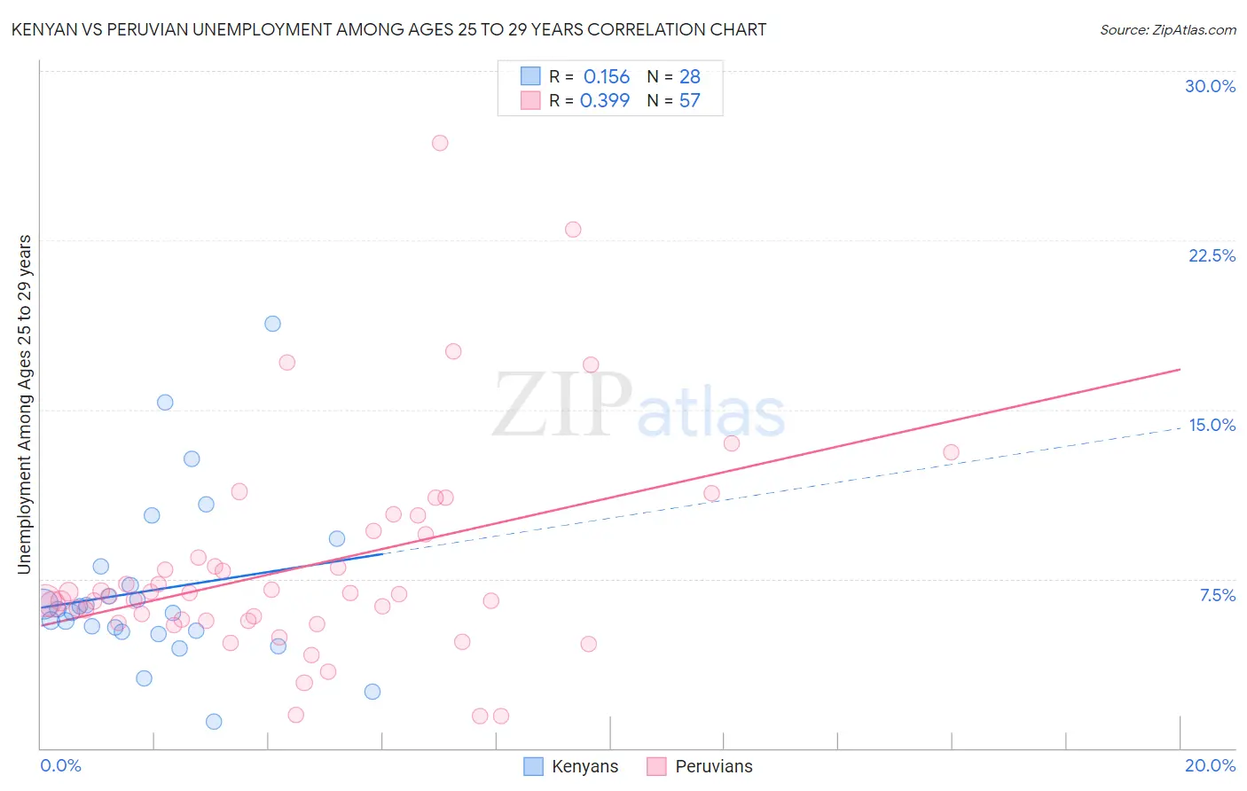 Kenyan vs Peruvian Unemployment Among Ages 25 to 29 years