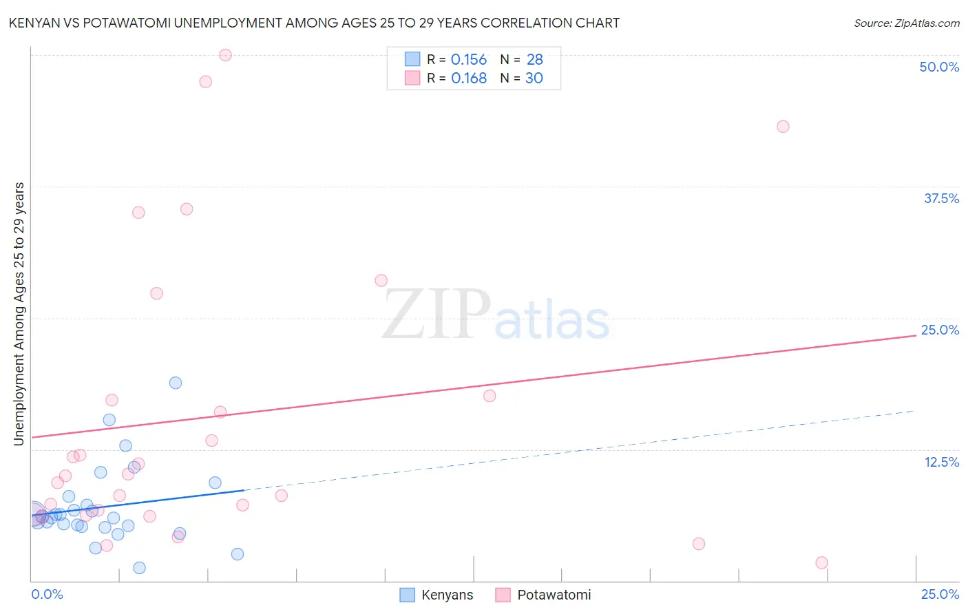 Kenyan vs Potawatomi Unemployment Among Ages 25 to 29 years