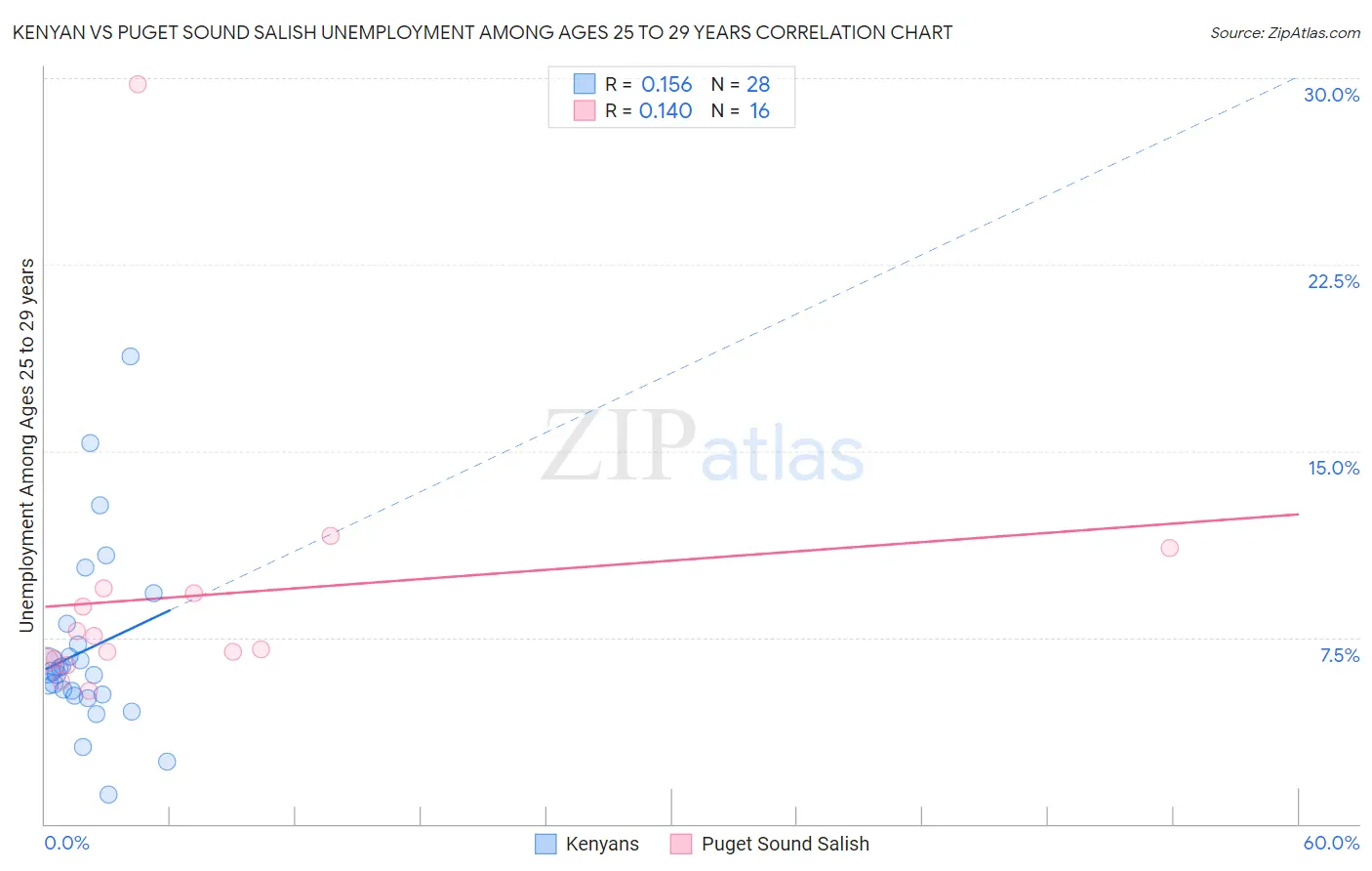 Kenyan vs Puget Sound Salish Unemployment Among Ages 25 to 29 years