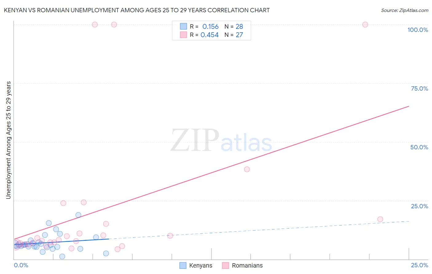 Kenyan vs Romanian Unemployment Among Ages 25 to 29 years