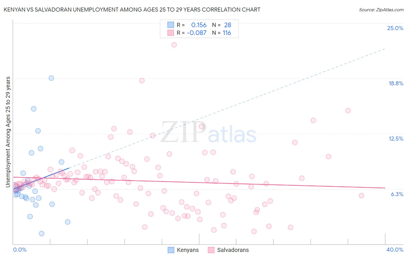 Kenyan vs Salvadoran Unemployment Among Ages 25 to 29 years