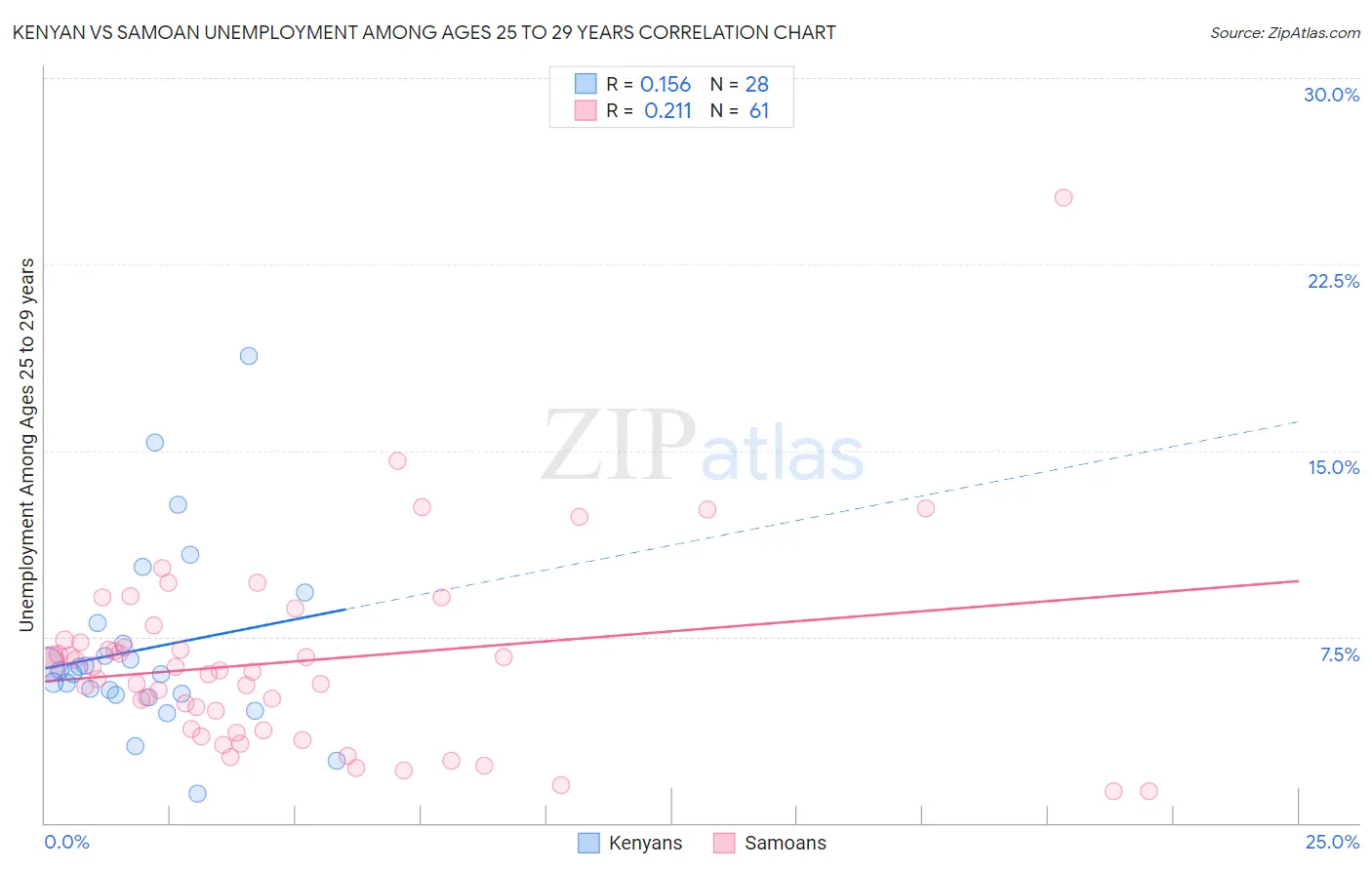 Kenyan vs Samoan Unemployment Among Ages 25 to 29 years