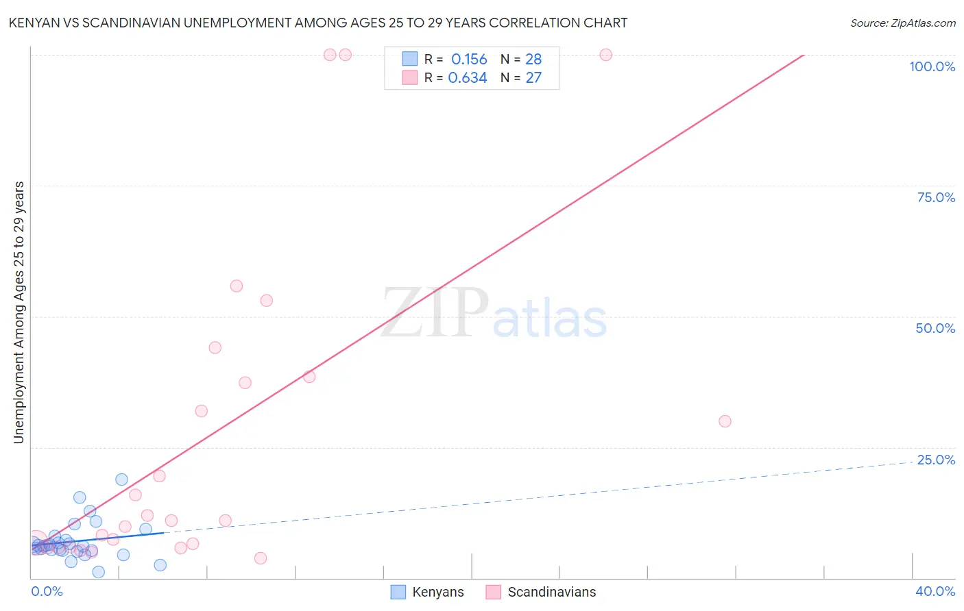 Kenyan vs Scandinavian Unemployment Among Ages 25 to 29 years