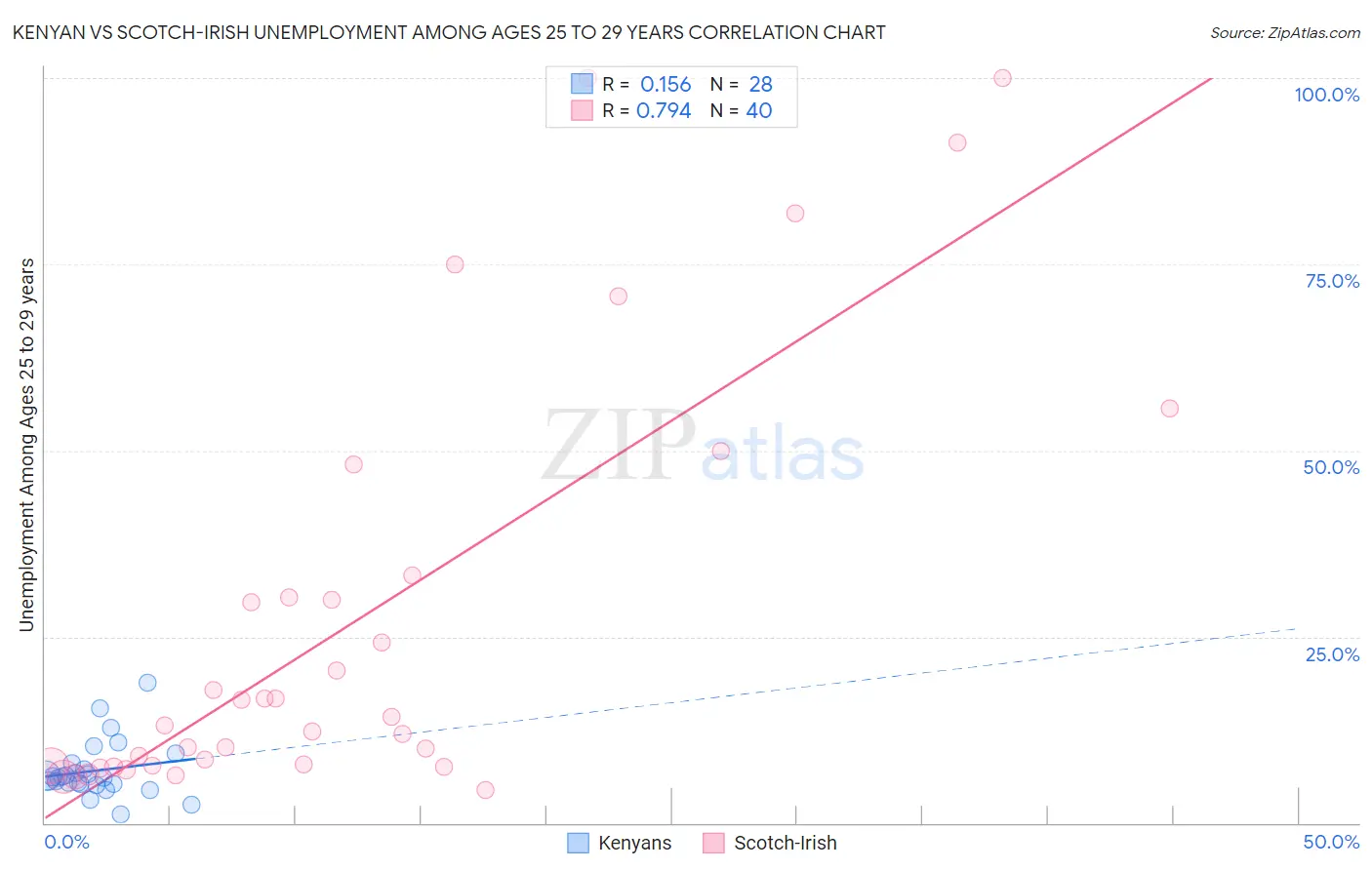 Kenyan vs Scotch-Irish Unemployment Among Ages 25 to 29 years