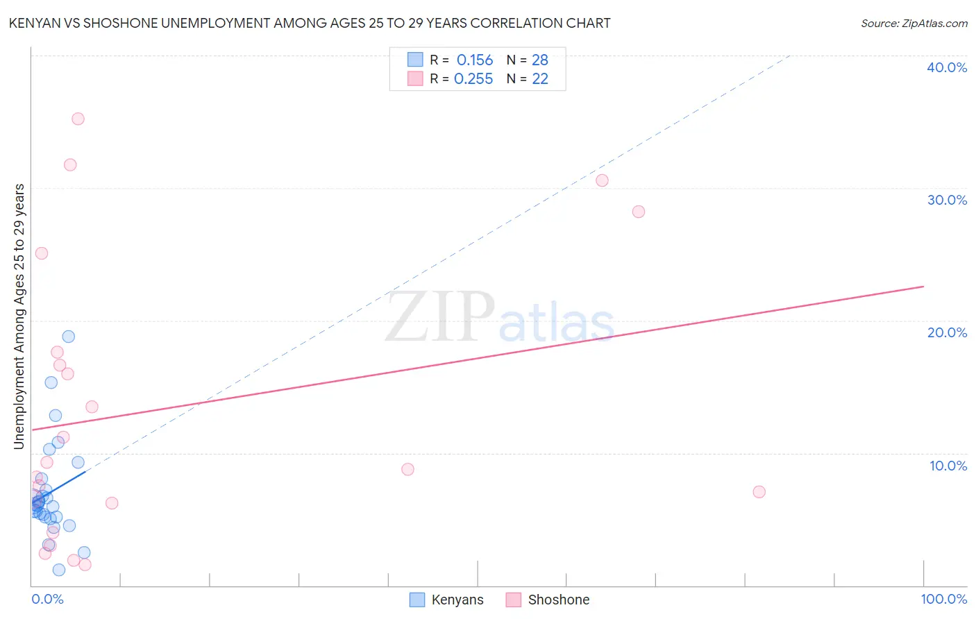 Kenyan vs Shoshone Unemployment Among Ages 25 to 29 years
