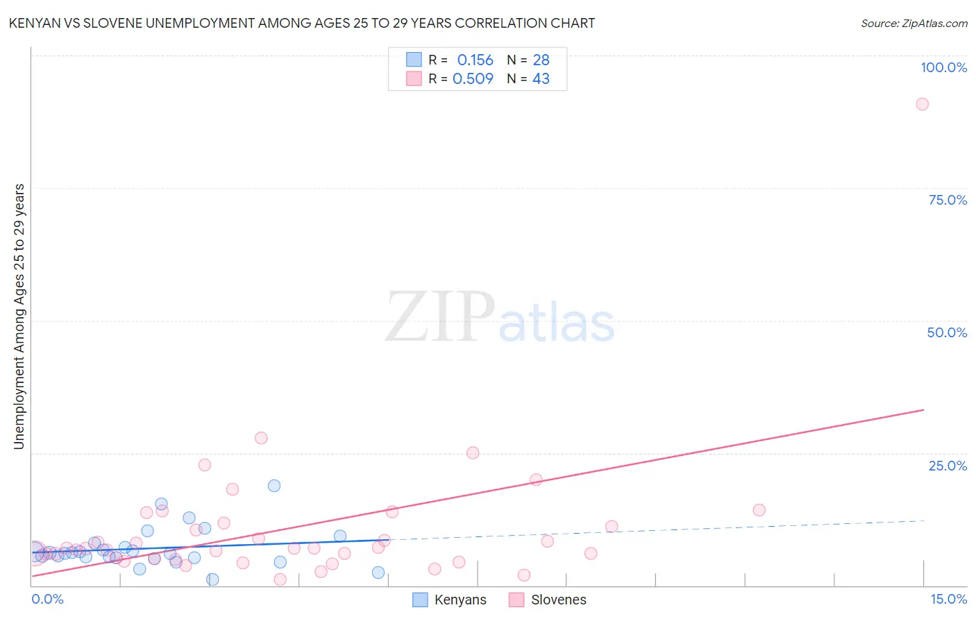 Kenyan vs Slovene Unemployment Among Ages 25 to 29 years