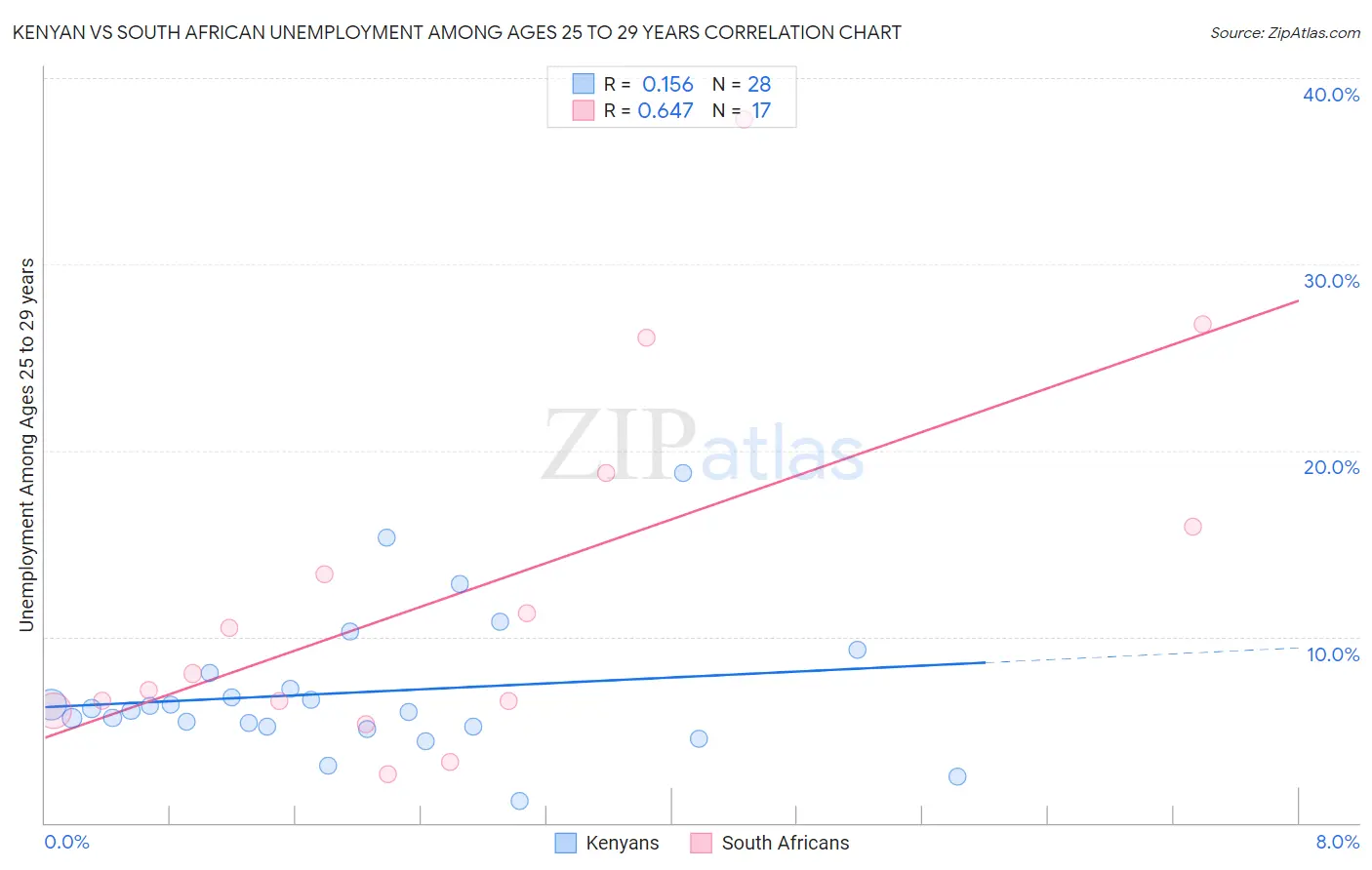 Kenyan vs South African Unemployment Among Ages 25 to 29 years