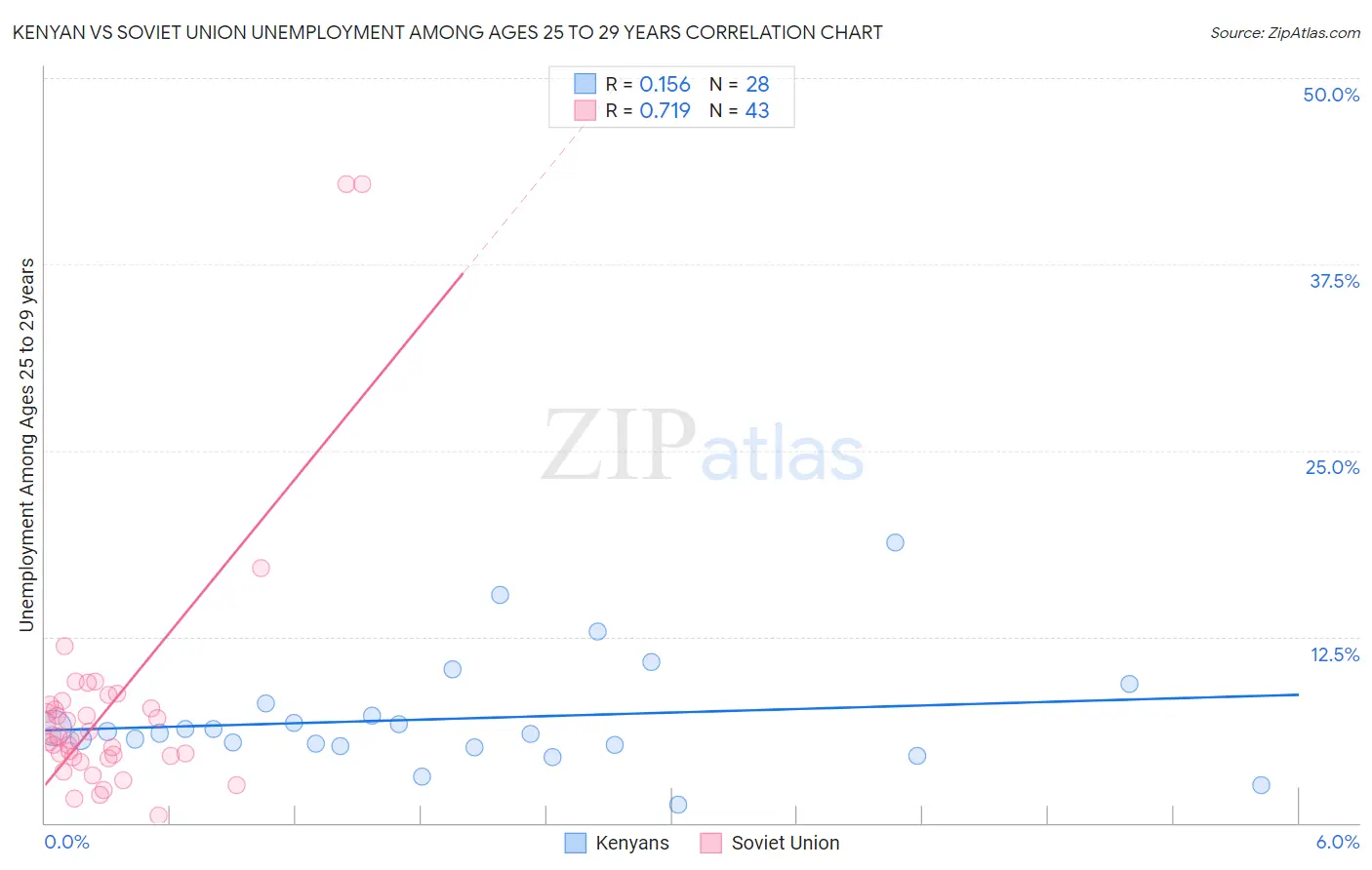 Kenyan vs Soviet Union Unemployment Among Ages 25 to 29 years