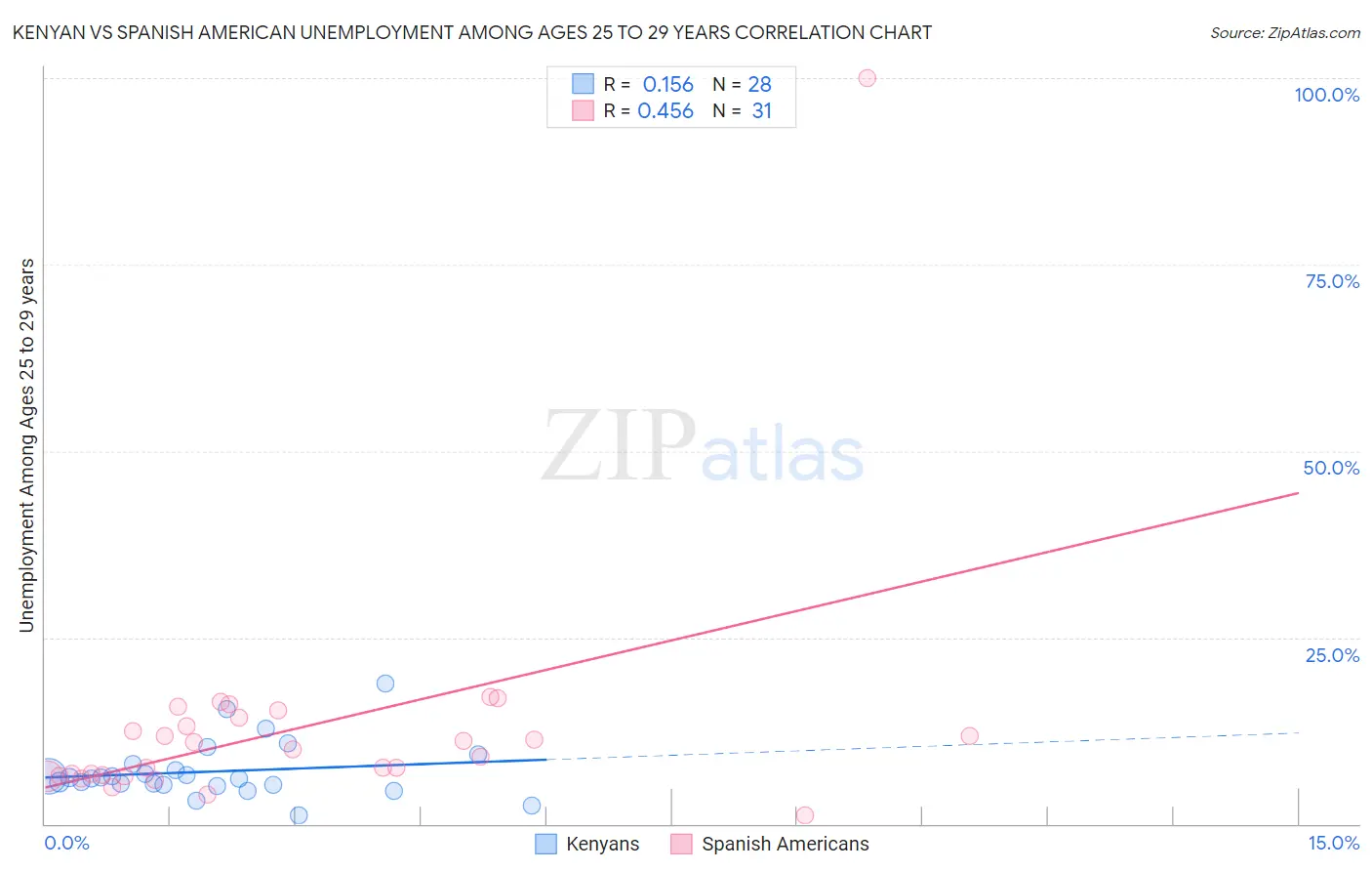 Kenyan vs Spanish American Unemployment Among Ages 25 to 29 years