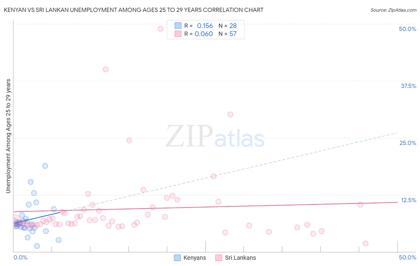 Kenyan vs Sri Lankan Unemployment Among Ages 25 to 29 years