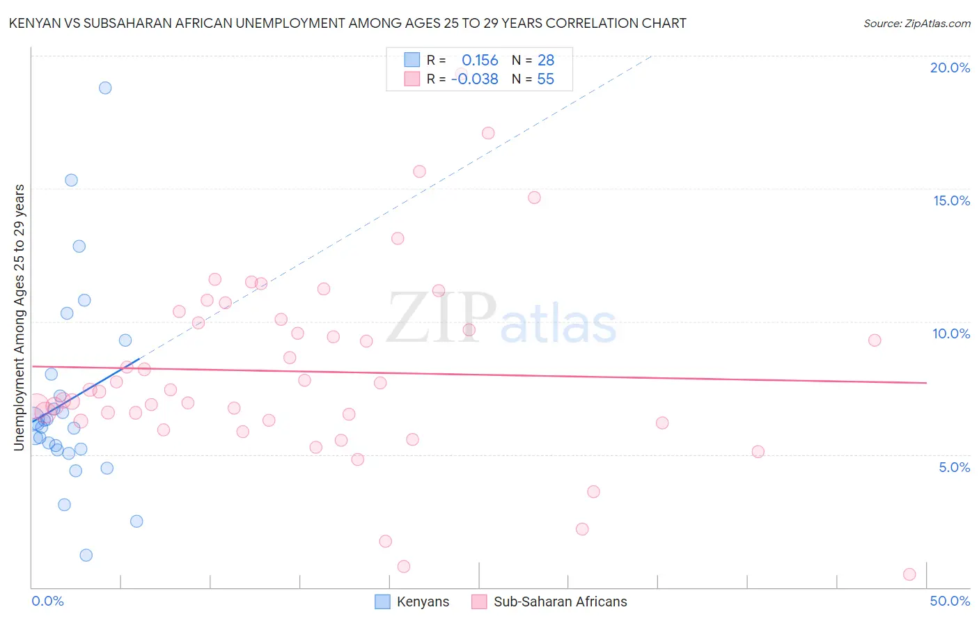 Kenyan vs Subsaharan African Unemployment Among Ages 25 to 29 years