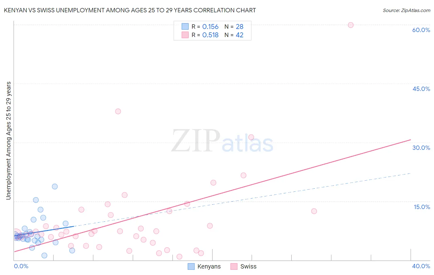 Kenyan vs Swiss Unemployment Among Ages 25 to 29 years