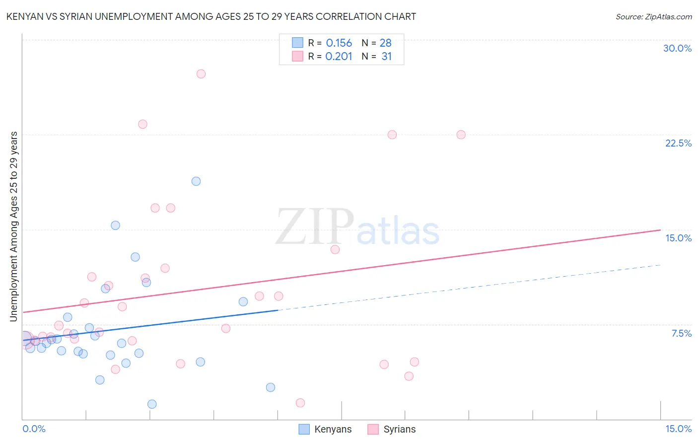 Kenyan vs Syrian Unemployment Among Ages 25 to 29 years