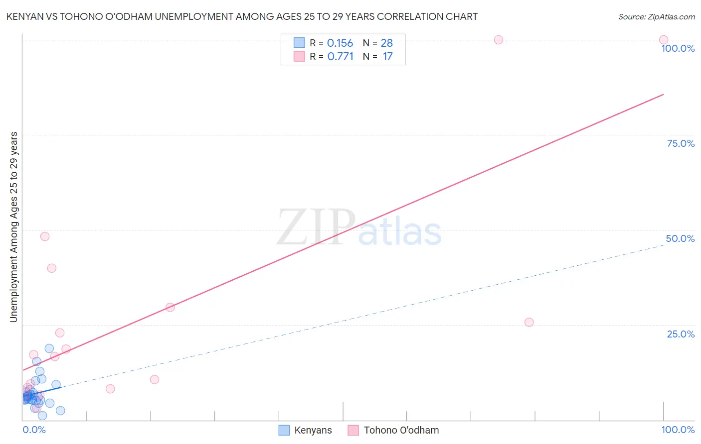 Kenyan vs Tohono O'odham Unemployment Among Ages 25 to 29 years