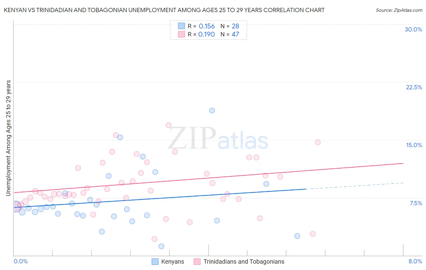 Kenyan vs Trinidadian and Tobagonian Unemployment Among Ages 25 to 29 years