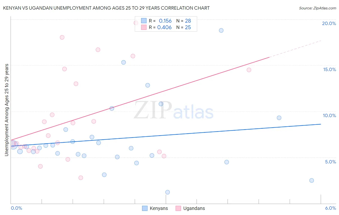 Kenyan vs Ugandan Unemployment Among Ages 25 to 29 years