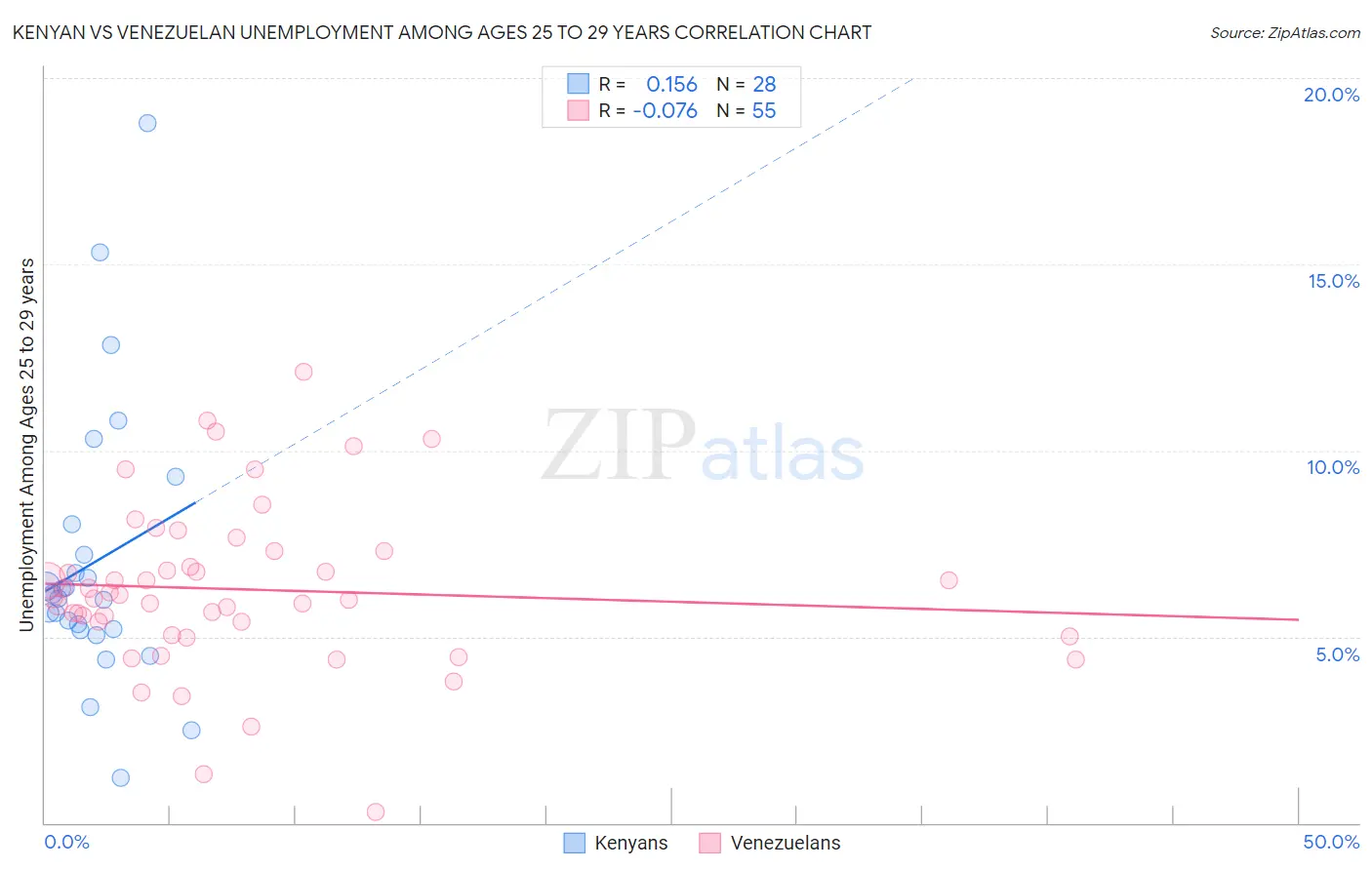 Kenyan vs Venezuelan Unemployment Among Ages 25 to 29 years