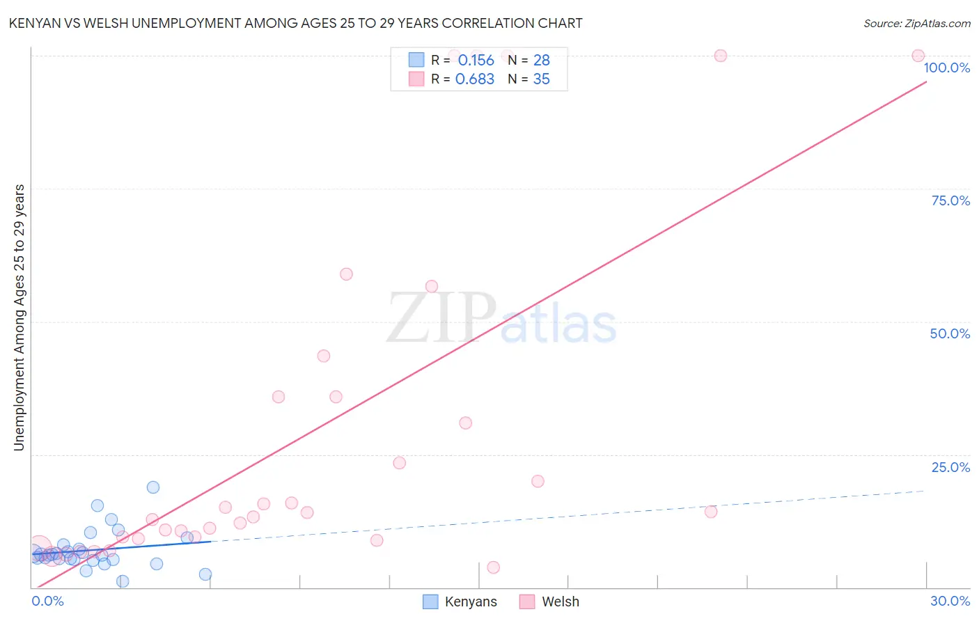 Kenyan vs Welsh Unemployment Among Ages 25 to 29 years