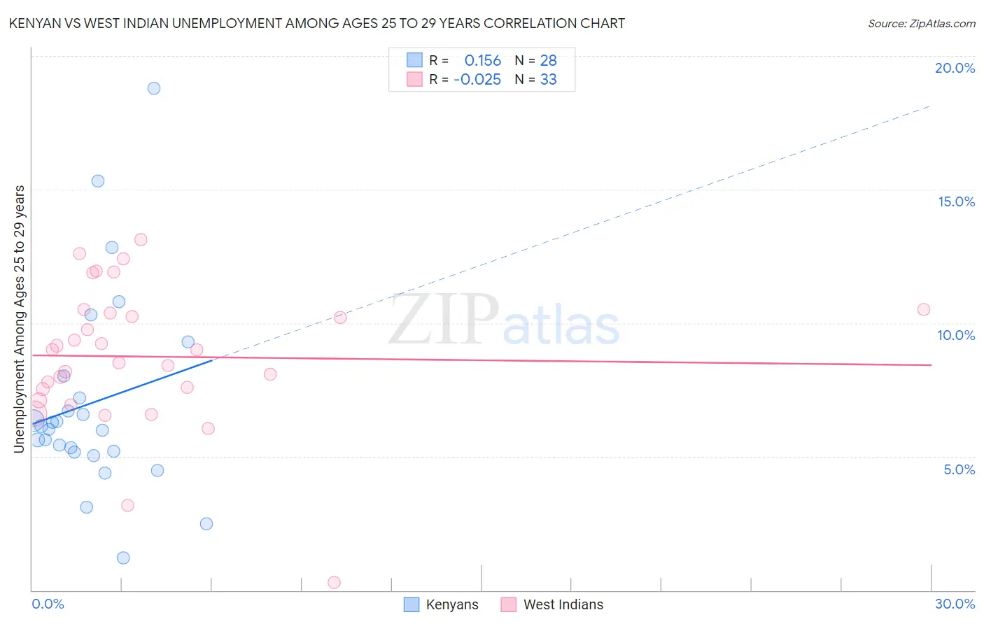 Kenyan vs West Indian Unemployment Among Ages 25 to 29 years